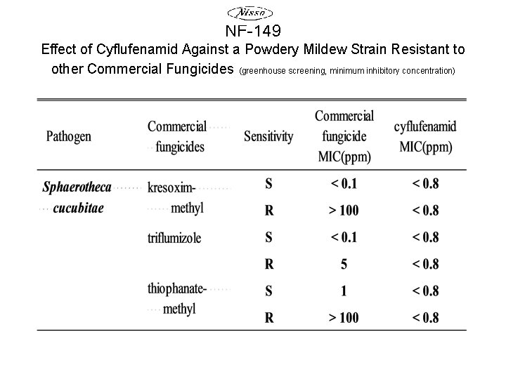 NF-149 Effect of Cyflufenamid Against a Powdery Mildew Strain Resistant to other Commercial Fungicides