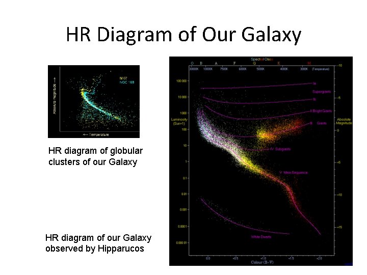 HR Diagram of Our Galaxy HR diagram of globular clusters of our Galaxy HR