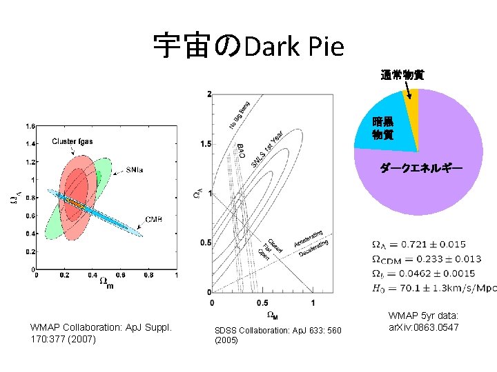 宇宙のDark Pie 通常物質 暗黒 物質 ダークエネルギー WMAP Collaboration: Ap. J Suppl. 170: 377 (2007)