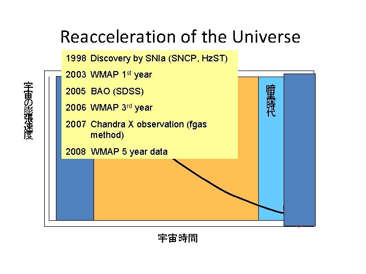 Reacceleration of the Universe 1998 Discovery by SNIa (SNCP, Hz. ST) 2003 WMAP 1