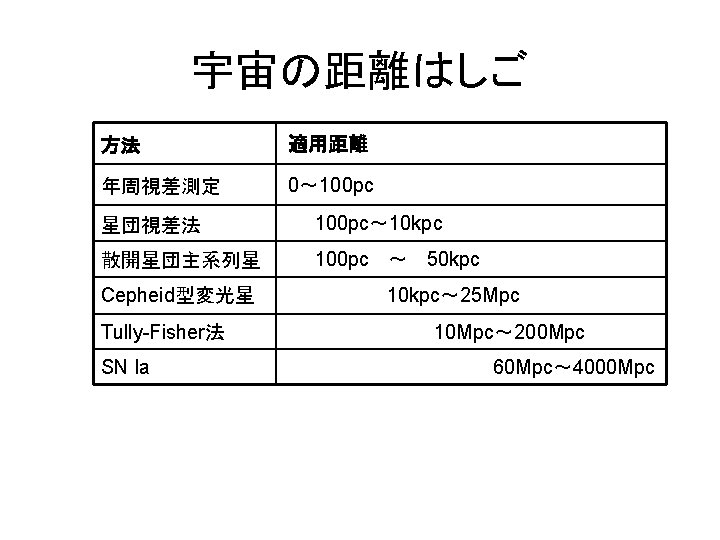 宇宙の距離はしご 方法 適用距離 年周視差測定 0～ 100 pc 星団視差法 100 pc～ 10 kpc 散開星団主系列星 100