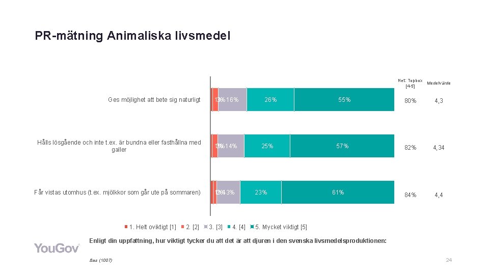 PR-mätning Animaliska livsmedel Net: Topbox Medelvärde [4 -5] Ges möjlighet att bete sig naturligt