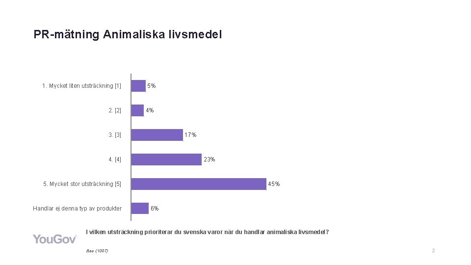 PR-mätning Animaliska livsmedel 1. Mycket liten utsträckning [1] 2. [2] 5% 4% 3. [3]