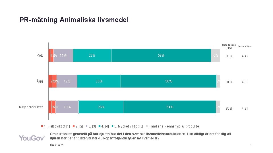 PR-mätning Animaliska livsmedel Net: Topbox Medelvärde [4 -5] Kött 1% 2% 11% Ägg 2%3%