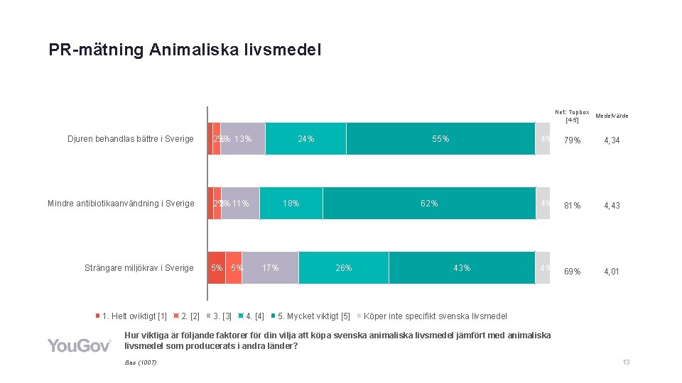PR-mätning Animaliska livsmedel Net: Topbox Medelvärde [4 -5] Djuren behandlas bättre i Sverige Mindre