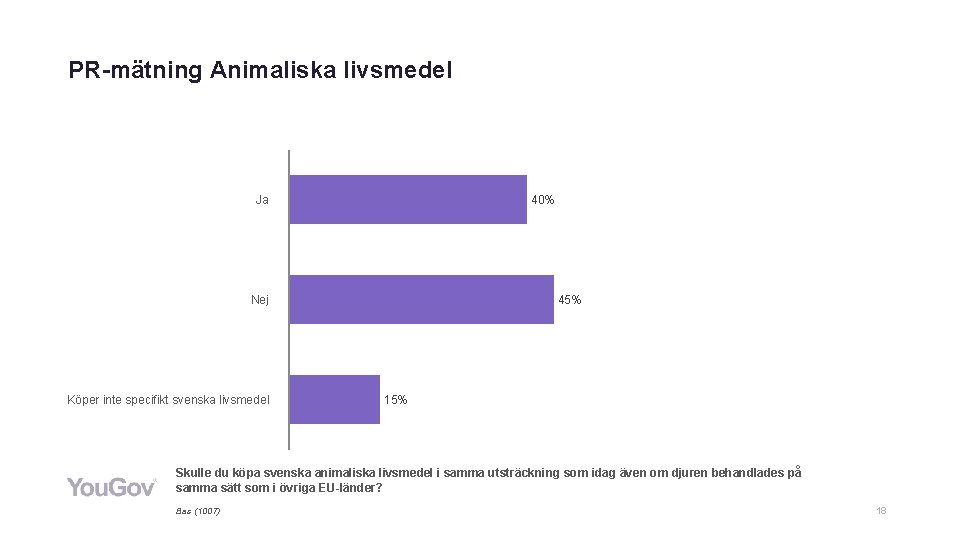 PR-mätning Animaliska livsmedel Ja 40% Nej Köper inte specifikt svenska livsmedel 45% 15% Skulle