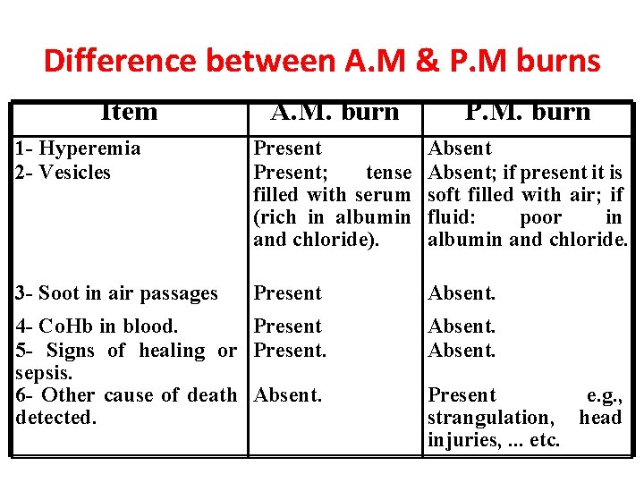 Difference between A. M & P. M burns Item A. M. burn P. M.