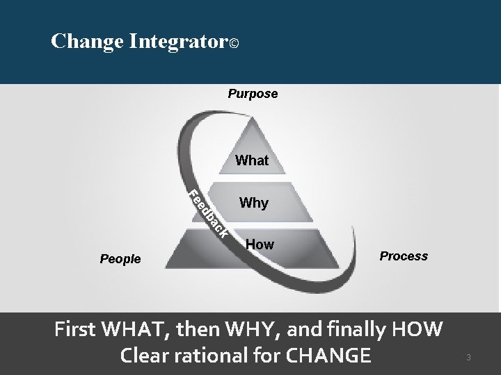 Change Integrator© Purpose What ed Fe Why ck ba People How Process First WHAT,