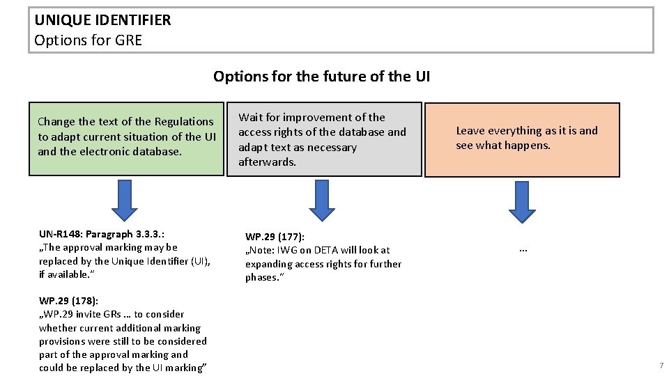 UNIQUE IDENTIFIER Options for GRE Options for the future of the UI Change the