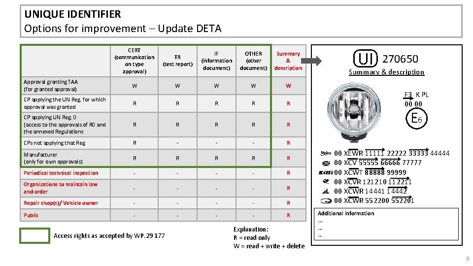 UNIQUE IDENTIFIER Options for improvement – Update DETA CERT (communication on type approval) TR