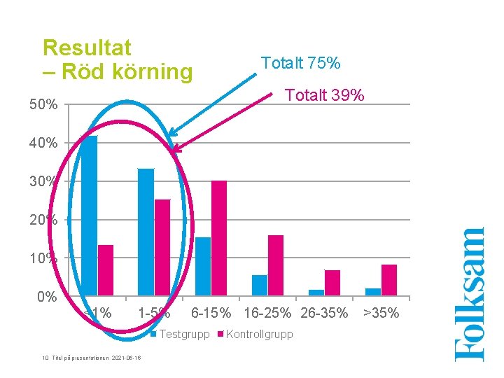 Resultat – Röd körning Totalt 75% Totalt 39% 50% 40% 30% 20% 10% 0%