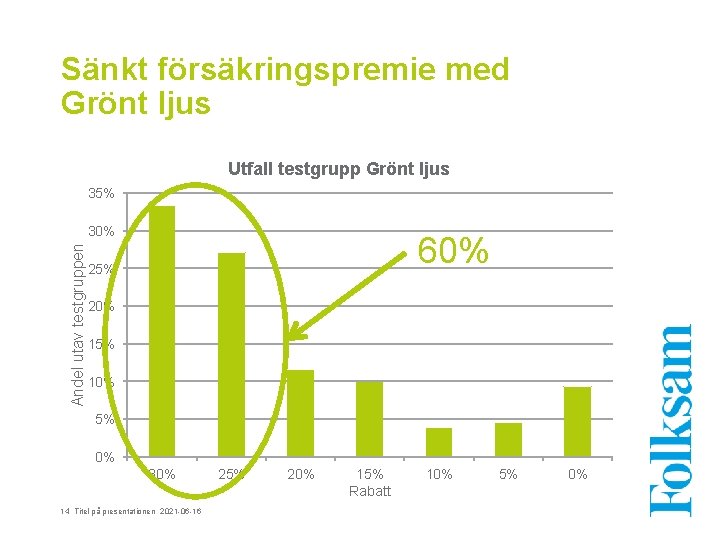 Sänkt försäkringspremie med Grönt ljus Utfall testgrupp Grönt ljus 35% Andel utav testgruppen 30%