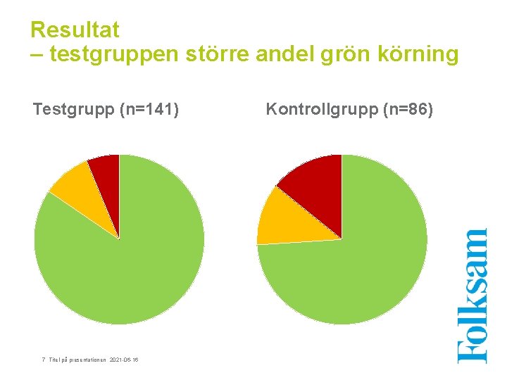 Resultat – testgruppen större andel grön körning Testgrupp (n=141) 7 Titel på presentationen 2021