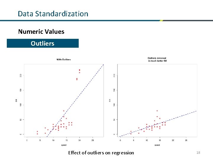 Data Standardization Numeric Values Normalization Outliers Effect of outliers on regression 18 