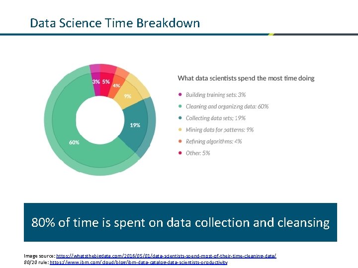 Data Science Time Breakdown 80% of time is spent on data collection and cleansing