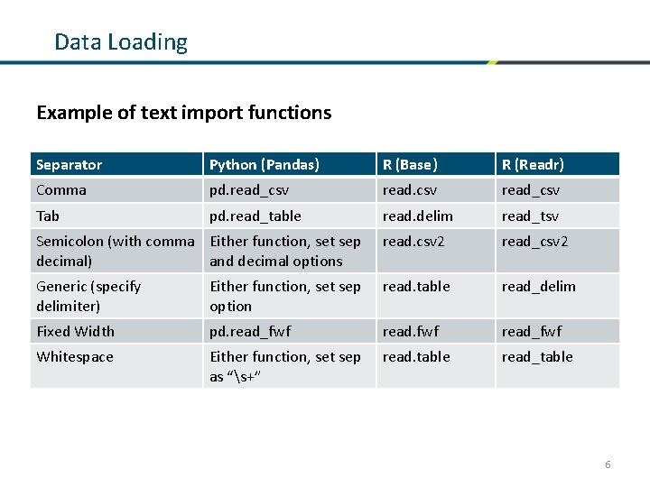 Data Loading Example of text import functions Separator Python (Pandas) R (Base) R (Readr)