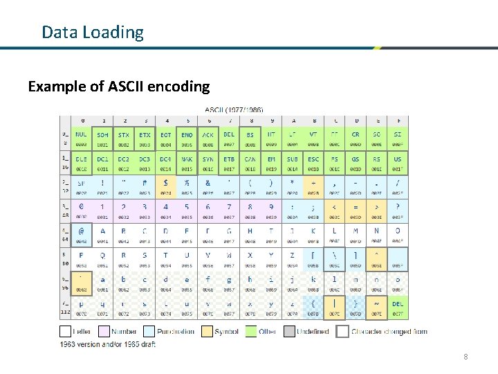 Data Loading Example of ASCII encoding 8 