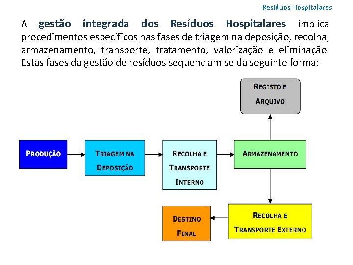 Resíduos Hospitalares A gestão integrada dos Resíduos Hospitalares implica procedimentos específicos nas fases de