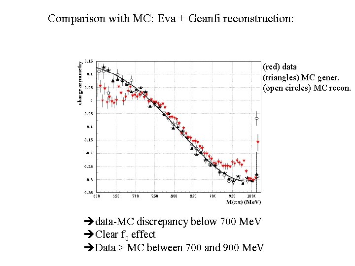 Comparison with MC: Eva + Geanfi reconstruction: (red) data (triangles) MC gener. (open circles)