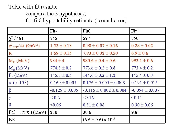 Table with fit results: compare the 3 hypotheses; for fit 0 hyp. stability estimate