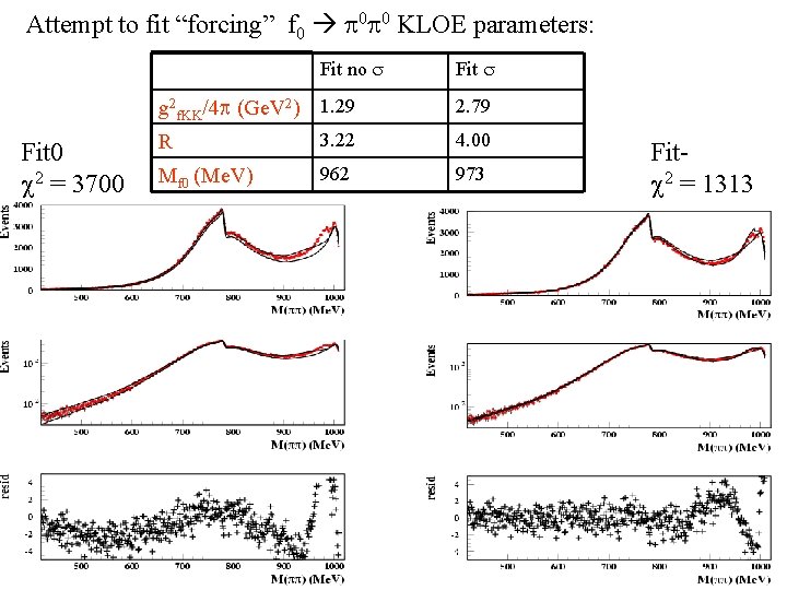 Attempt to fit “forcing” f 0 p 0 p 0 KLOE parameters: Fit no