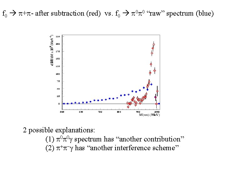 f 0 p+p- after subtraction (red) vs. f 0 p 0 p 0 “raw”