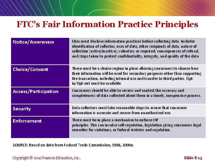 FTC’s Fair Information Practice Principles Notice/Awareness Sites must disclose information practices before collecting data.