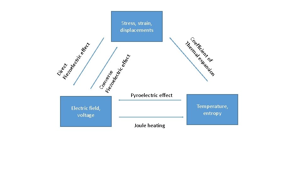 Stress, strain, displacements ffe c ic e Co Pie nvers zoe e lec tr