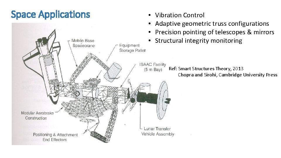 Space Applications • • Vibration Control Adaptive geometric truss configurations Precision pointing of telescopes