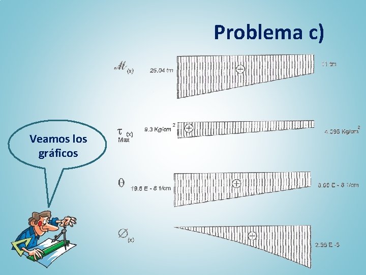 Problema c) Veamos los gráficos 