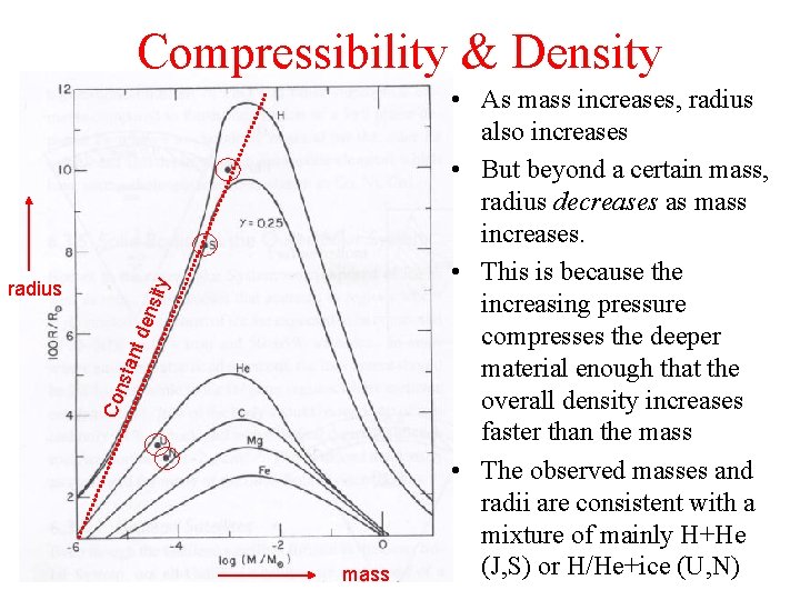 Compressibility & Density Con stan t de nsit y radius mass • As mass