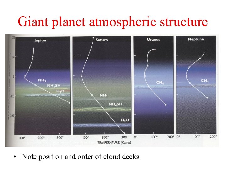 Giant planet atmospheric structure • Note position and order of cloud decks 