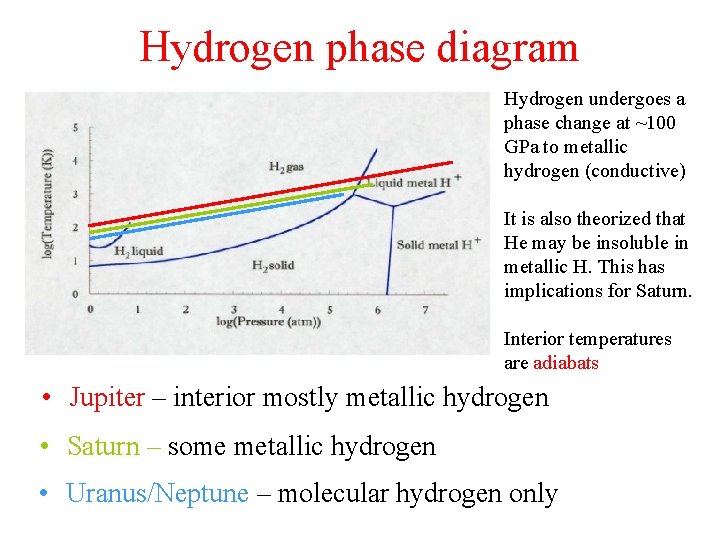 Hydrogen phase diagram Hydrogen undergoes a phase change at ~100 GPa to metallic hydrogen