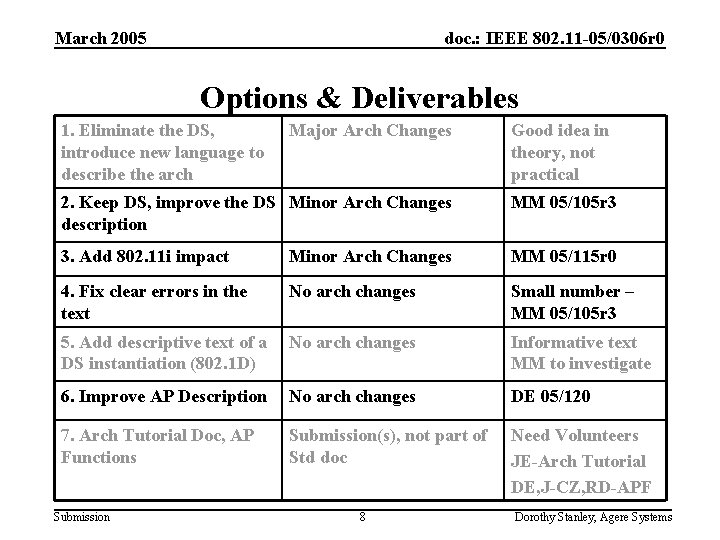 March 2005 doc. : IEEE 802. 11 -05/0306 r 0 Options & Deliverables 1. March 2005 doc. : IEEE 802. 11 -05/0306 r 0 Options & Deliverables 1.