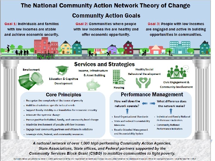 National Theory of Change 