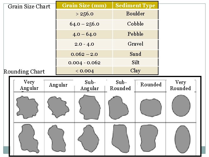 Grain Size Chart Grain Size (mm) Sediment Type > 256. 0 Boulder 64. 0