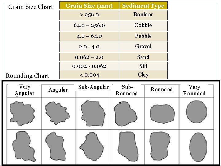 Grain Size Chart Grain Size (mm) Sediment Type > 256. 0 Boulder 64. 0