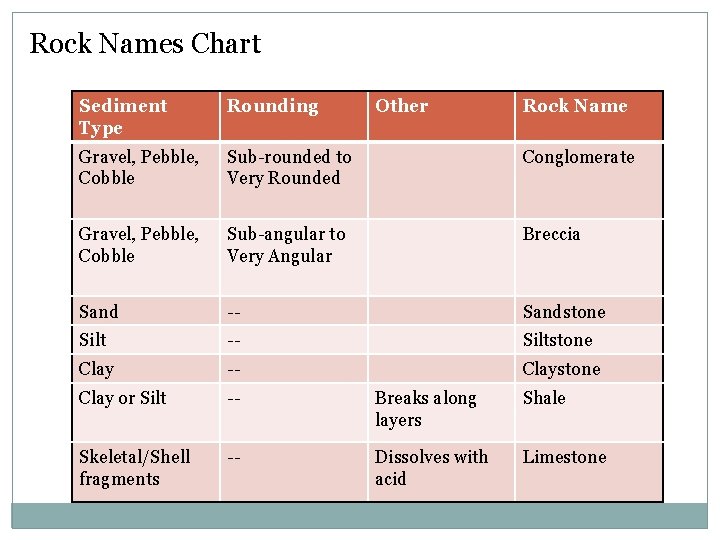 Rock Names Chart Sediment Type Rounding Other Rock Name Gravel, Pebble, Cobble Sub-rounded to