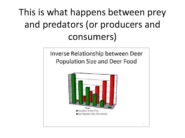 This is what happens between prey and predators (or producers and consumers) 