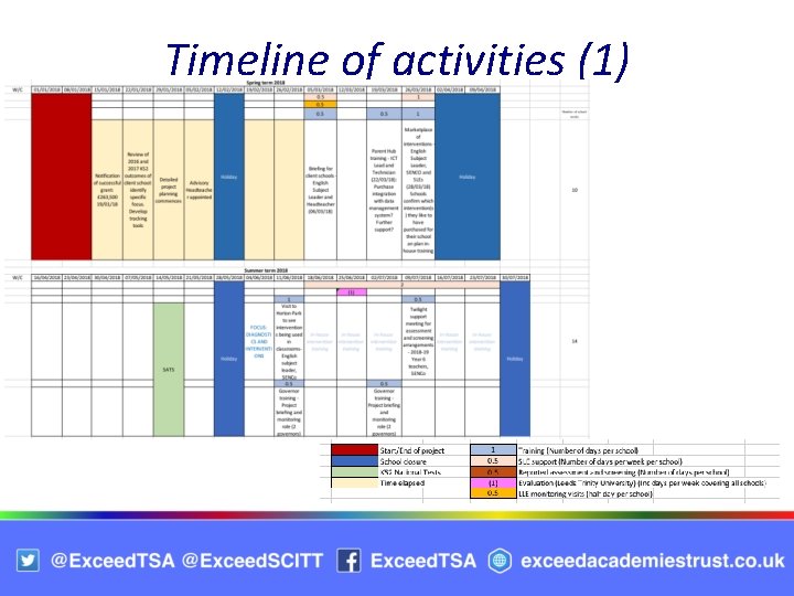 Timeline of activities (1) 