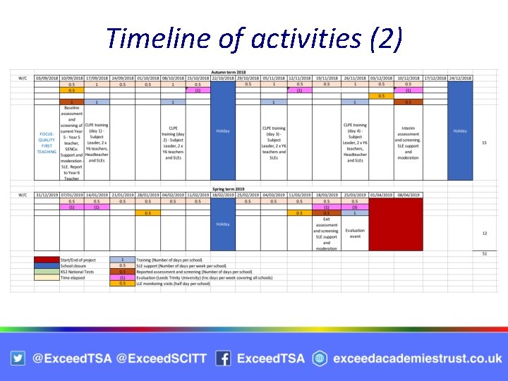 Timeline of activities (2) 