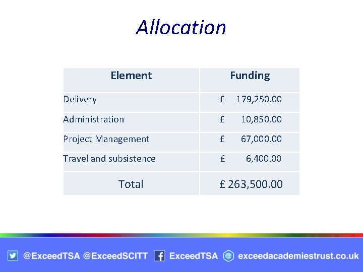 Allocation Element Funding Delivery £ 179, 250. 00 Administration £ 10, 850. 00 Project