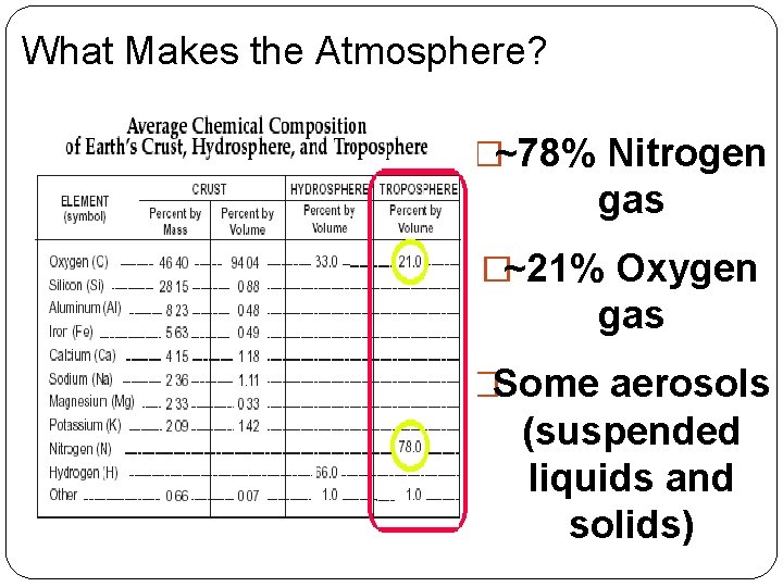 What Makes the Atmosphere? �~78% Nitrogen gas �~21% Oxygen gas �Some aerosols (suspended liquids