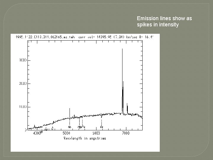 Emission lines show as spikes in intensity 