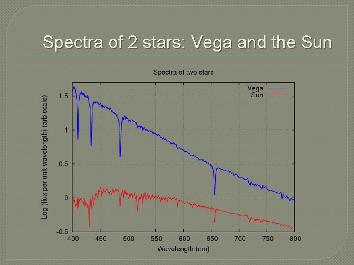 Spectra of 2 stars: Vega and the Sun 