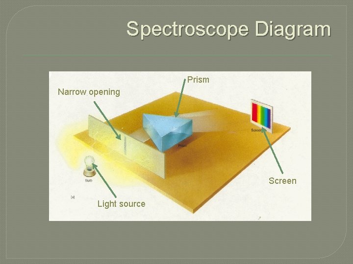 Spectroscope Diagram Prism Narrow opening Screen Light source 