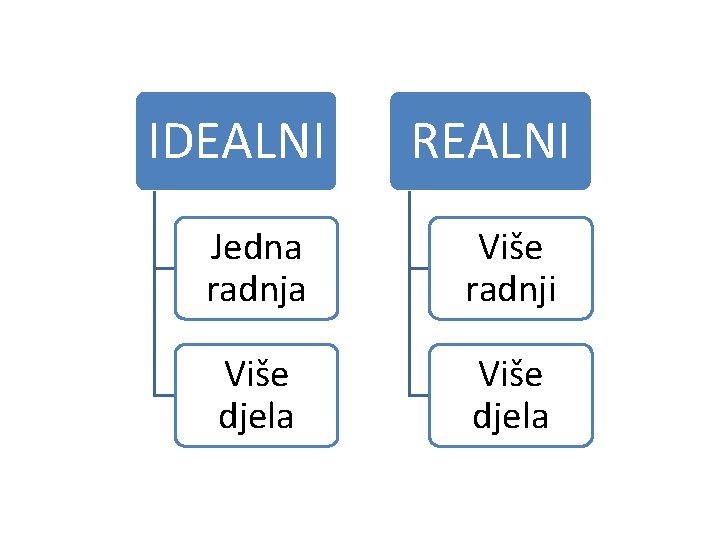 IDEALNI REALNI Jedna radnja Više radnji Više djela 