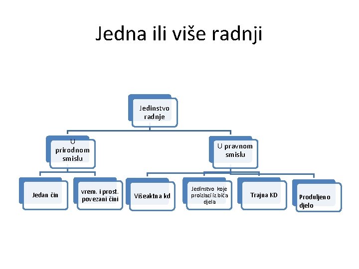 Jedna ili više radnji Jedinstvo radnje U prirodnom smislu Jedan čin vrem. i prost.