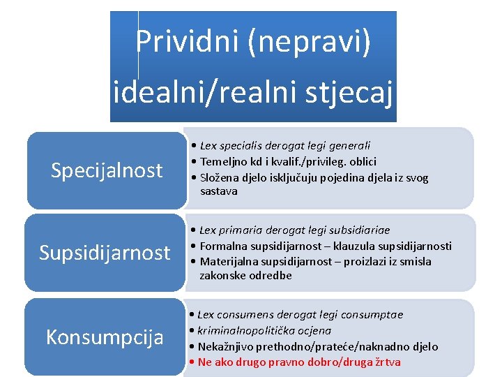Prividni (nepravi) idealni/realni stjecaj Specijalnost Supsidijarnost Konsumpcija • Lex specialis derogat legi generali •