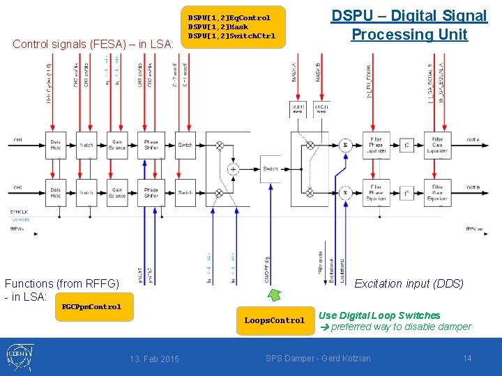 Control signals (FESA) – in LSA: DSPU[1, 2]Eq. Control DSPU[1, 2]Mask DSPU[1, 2]Switch. Ctrl